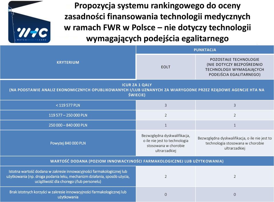 RZĄDOWE AGENCJE HTA NA ŚWIECIE) < 119 577 PLN 3 3 119 577 250 000 PLN 2 2 250 000 840 000 PLN 1 1 Powyżej 840 000 PLN Bezwzględna dyskwalifikacja, o ile nie jest to technologia stosowana w chorobie