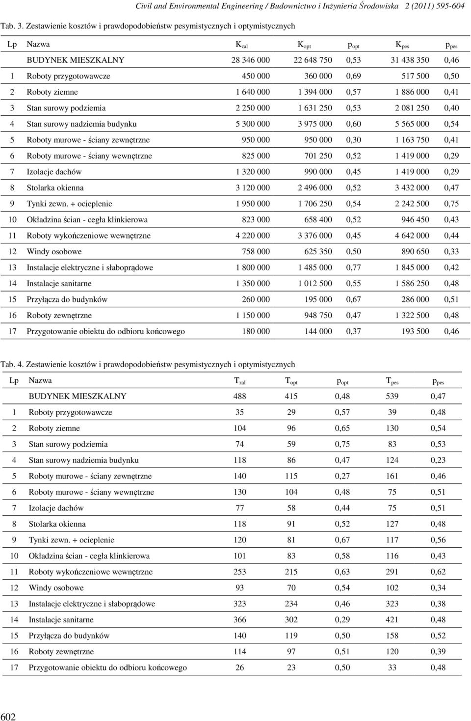 360 000 0,69 517 500 0,50 2 Roboty ziemne 1 640 000 1 394 000 0,57 1 886 000 0,41 3 Stan srowy podziemia 2 250 000 1 631 250 0,53 2 081 250 0,40 4 Stan srowy nadziemia bdyn 5 300 000 3 975 000 0,60 5