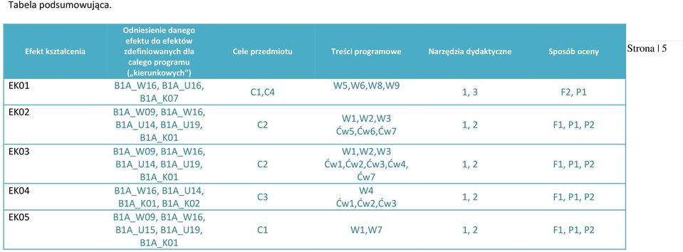 programu ( kierunkowych ) B1A_W16, B1A_U16, B1A_K07 B1A_U14, B1A_U19, B1A_U14, B1A_U19, B1A_W16, B1A_U14,,