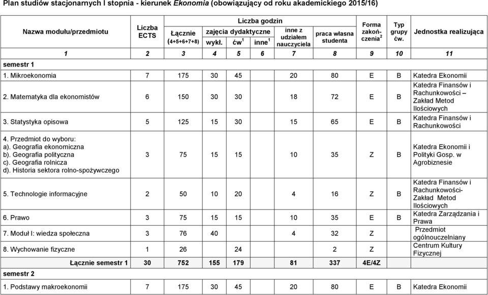 Mikroekonomia 7 175 30 45 20 80 E B Katedra Ekonomii 2. Matematyka dla ekonomistów 6 150 30 30 18 72 E B Zakład Metod Ilościowych 3. Statystyka opisowa 5 125 15 30 15 65 E B 4.