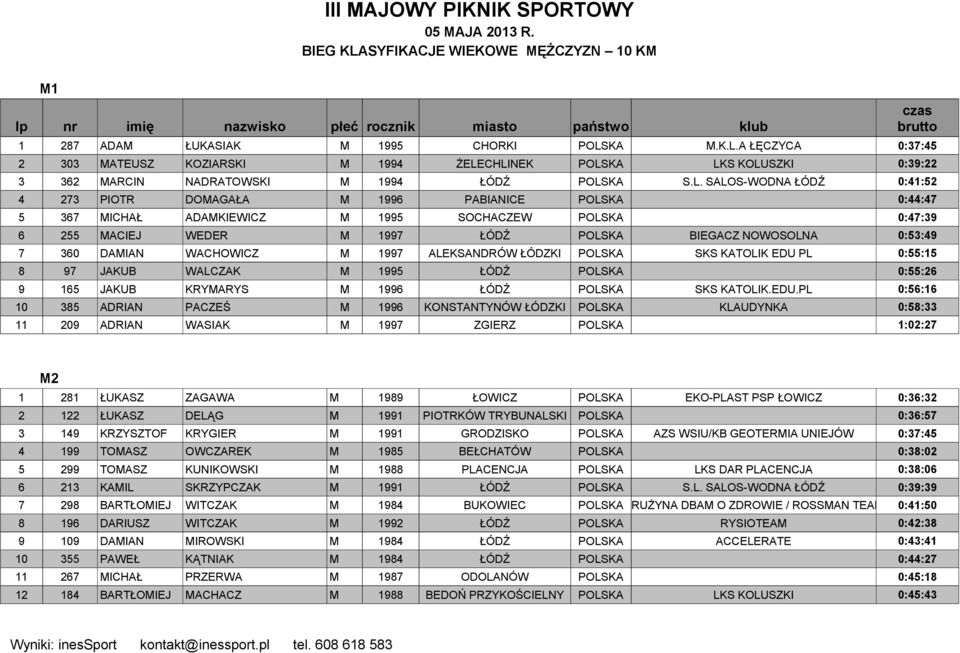 0:53:49 7 360 DAMIAN WACHOWICZ M 1997 ALEKSANDRÓW ŁÓDZKI POLSKA SKS KATOLIK EDU 