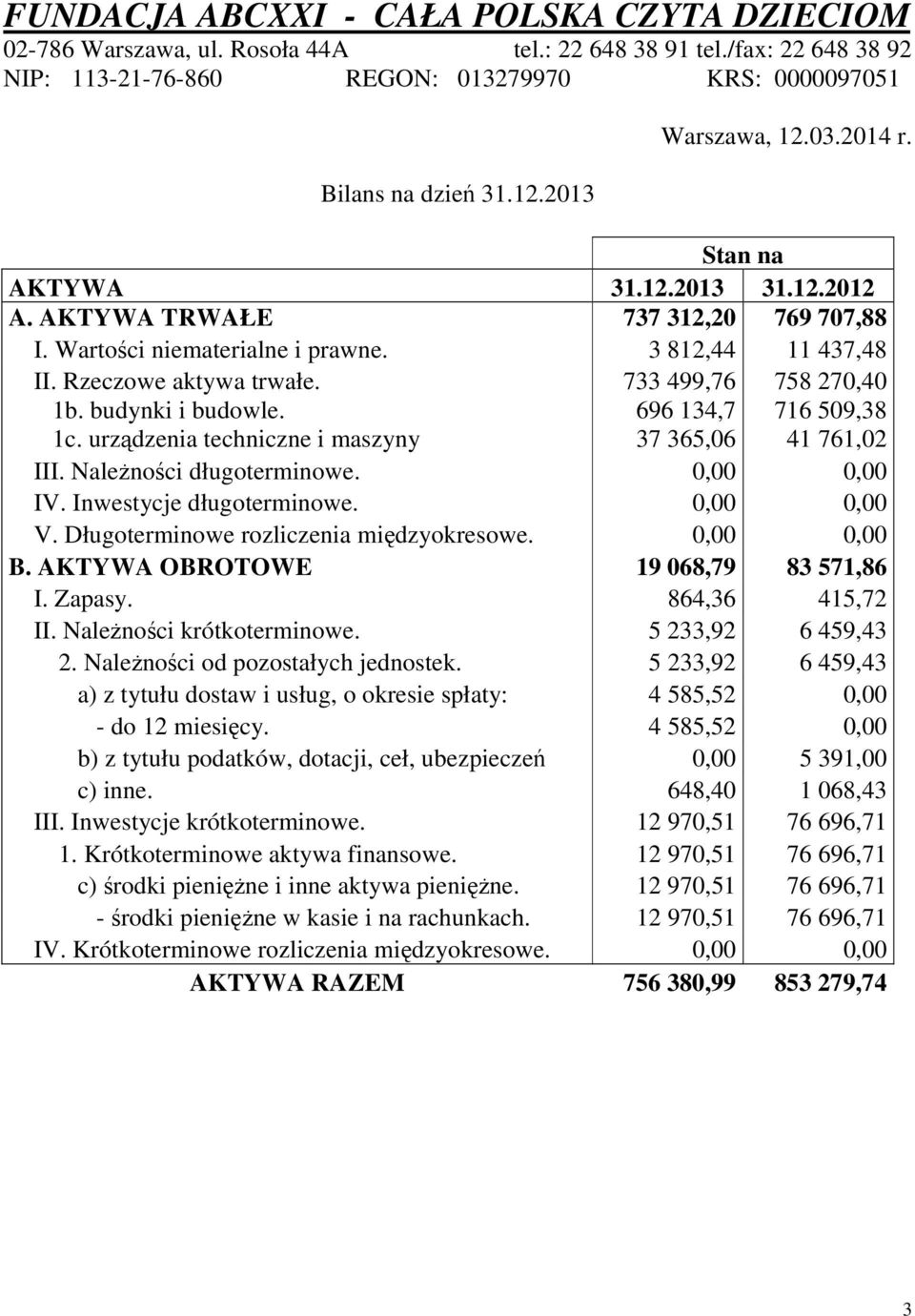 Inwestycje długoterminowe. 0,00 0,00 V. Długoterminowe rozliczenia międzyokresowe. 0,00 0,00 B. AKTYWA OBROTOWE 19 068,79 83 571,86 I. Zapasy. 864,36 415,72 II. Należności krótkoterminowe.