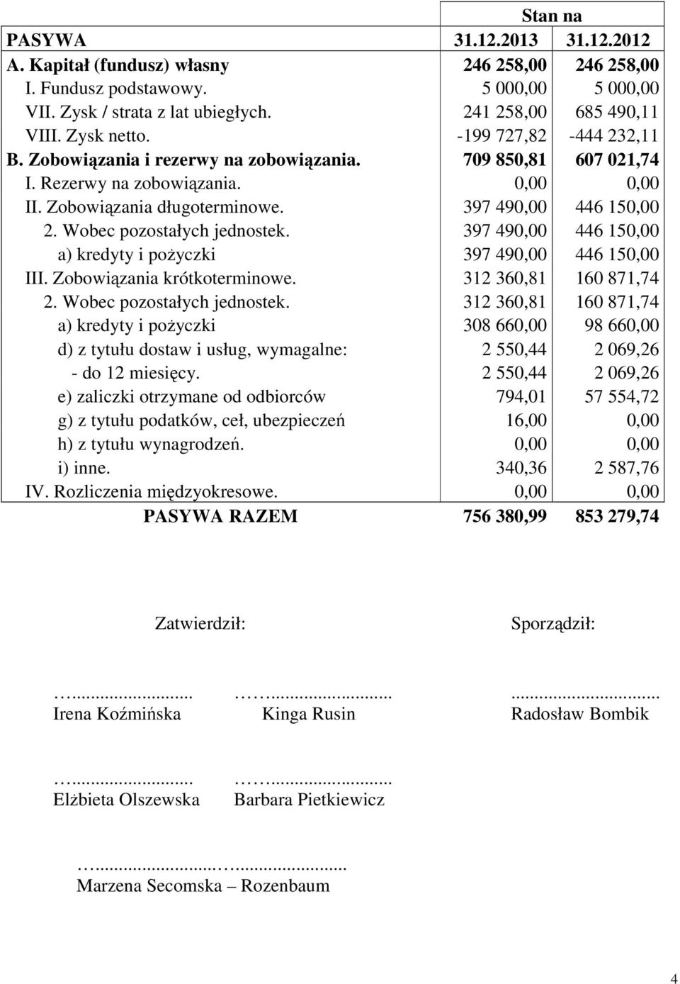 Wobec pozostałych jednostek. 397 490,00 446 150,00 a) kredyty i pożyczki 397 490,00 446 150,00 III. Zobowiązania krótkoterminowe. 312 360,81 160 871,74 2. Wobec pozostałych jednostek.