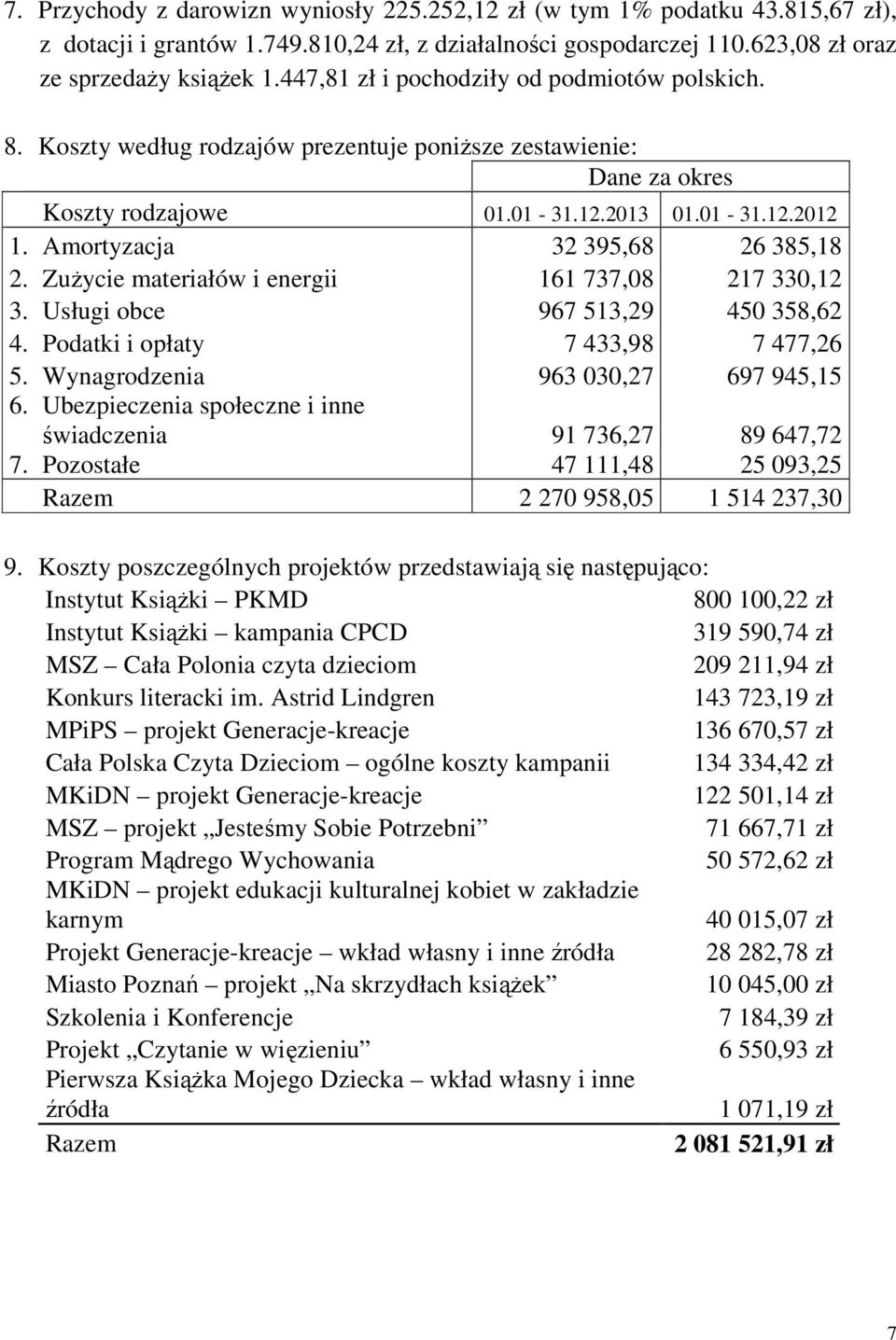 Amortyzacja 32 395,68 26 385,18 2. Zużycie materiałów i energii 161 737,08 217 330,12 3. Usługi obce 967 513,29 450 358,62 4. Podatki i opłaty 7 433,98 7 477,26 5.