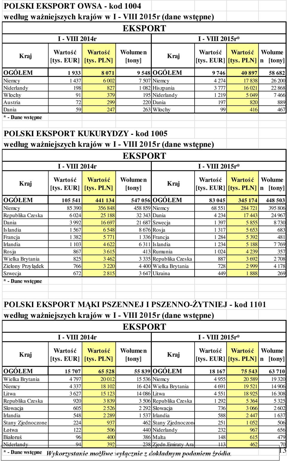 OGÓŁEM 83 045 345 174 448 503 Niemcy 85 390 356 848 458 859 Niemcy 68 551 284 721 395 806 Republika Czeska 6 024 25 8 32 343 Dania 4 234 17 443 24 967 Dania 3 992 16 697 21 687 Szwecja 1 397 5 855 8