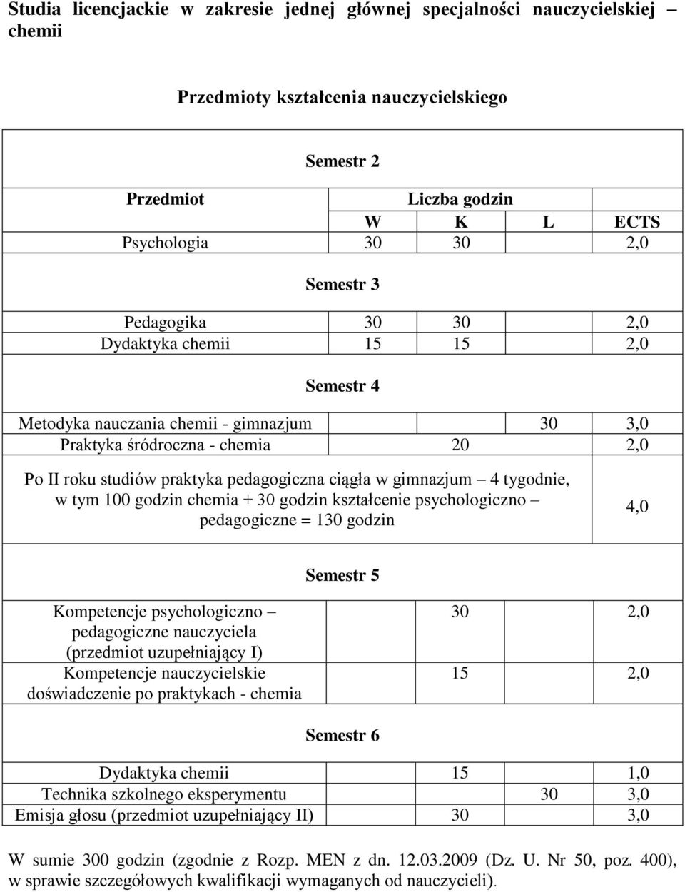 4 tygodnie, w tym 100 godzin chemia + 30 godzin kształcenie psychologiczno pedagogiczne = 130 godzin 4,0 Semestr 5 Kompetencje psychologiczno pedagogiczne nauczyciela (przedmiot uzupełniający I)