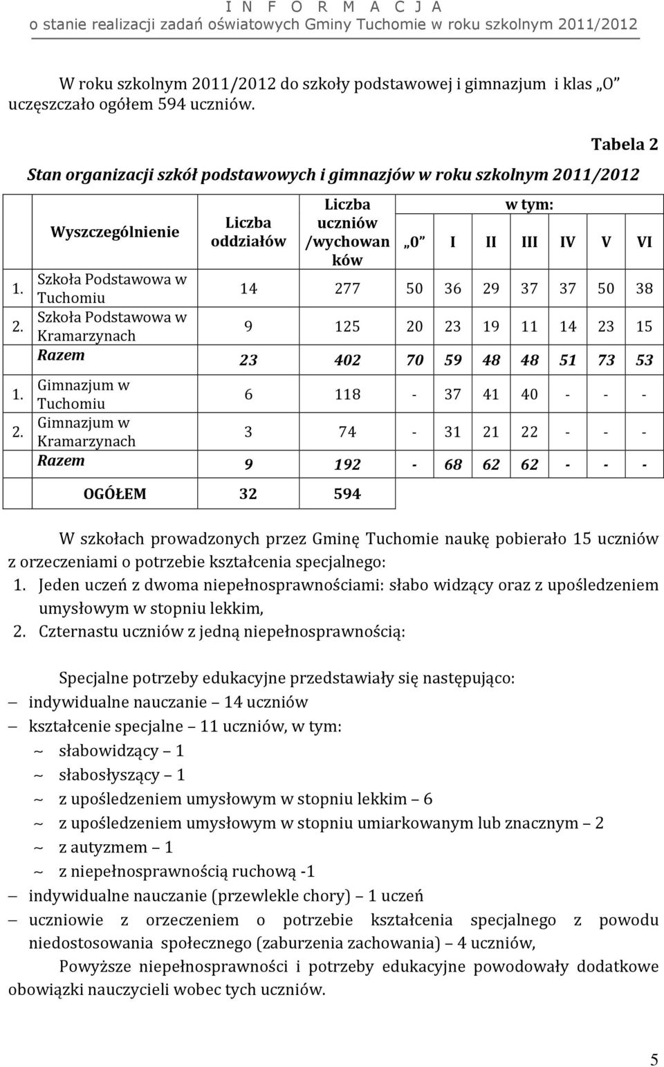 1. 2. Tabela 2 Stan organizacji szkół podstawowych i gimnazjów w roku szkolnym 2011/2012 Wyszczególnienie Liczba oddziałów Liczba uczniów /wychowan ków w tym: 0 I II III IV V VI Szkoła Podstawowa w