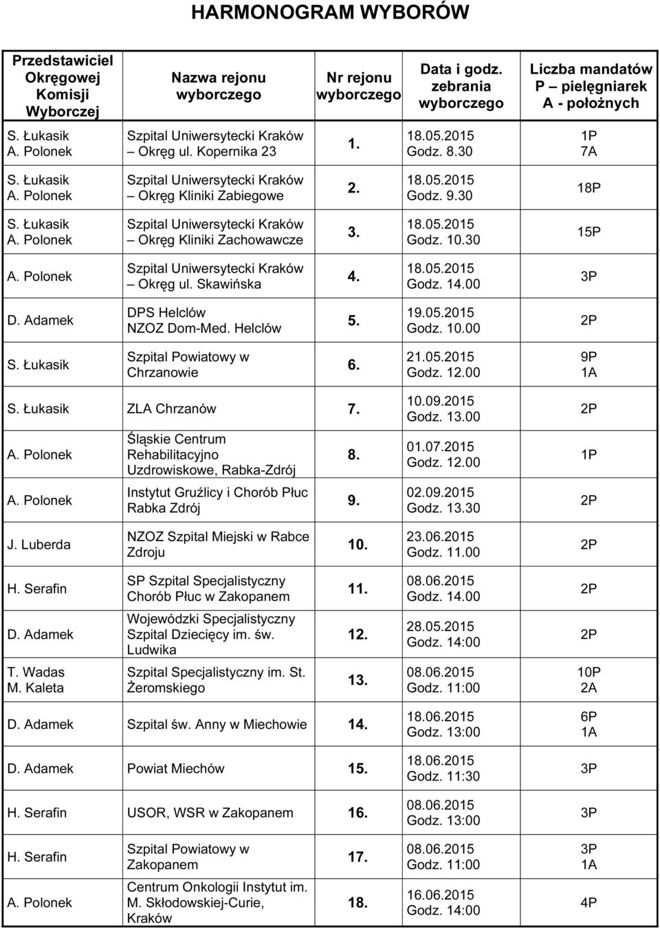 Śląskie Centrum Rehabilitacyjno Uzdrowiskowe, Rabka-Zdrój Instytut Gruźlicy i Chorób Płuc Rabka Zdrój 8. 9. 10.09.2015 01.07.2015 J. Luberda NZOZ Szpital Miejski w Rabce Zdroju 10.