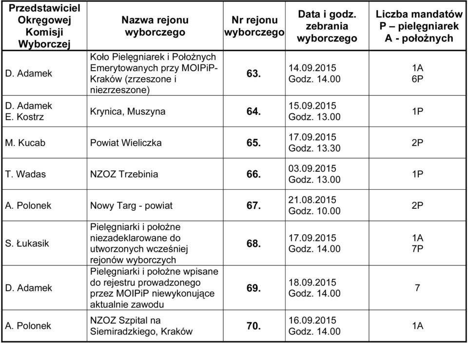 Pielęgniarki i położne niezadeklarowane do utworzonych wcześniej rejonów wyborczych Pielęgniarki i położne