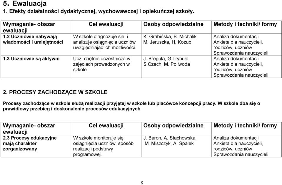 3 Uczniowie są aktywni Ucz. chętnie uczestniczą w zajęciach prowadzonych w szkole. K. Grabińska, B. Michalik, M. Jeruszka, H. Kozub J. Breguła, G.Trybuła, S.Czech, M.