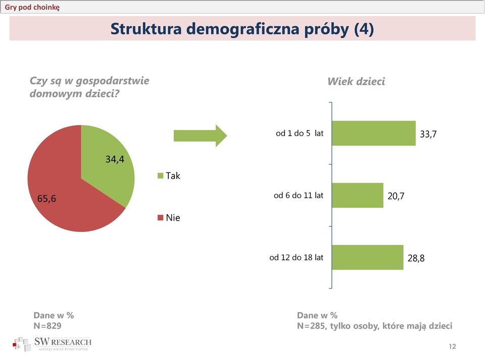 Wiek dzieci od 1 do 5 lat 33,7 34,4 Tak 65,6 od 6 do