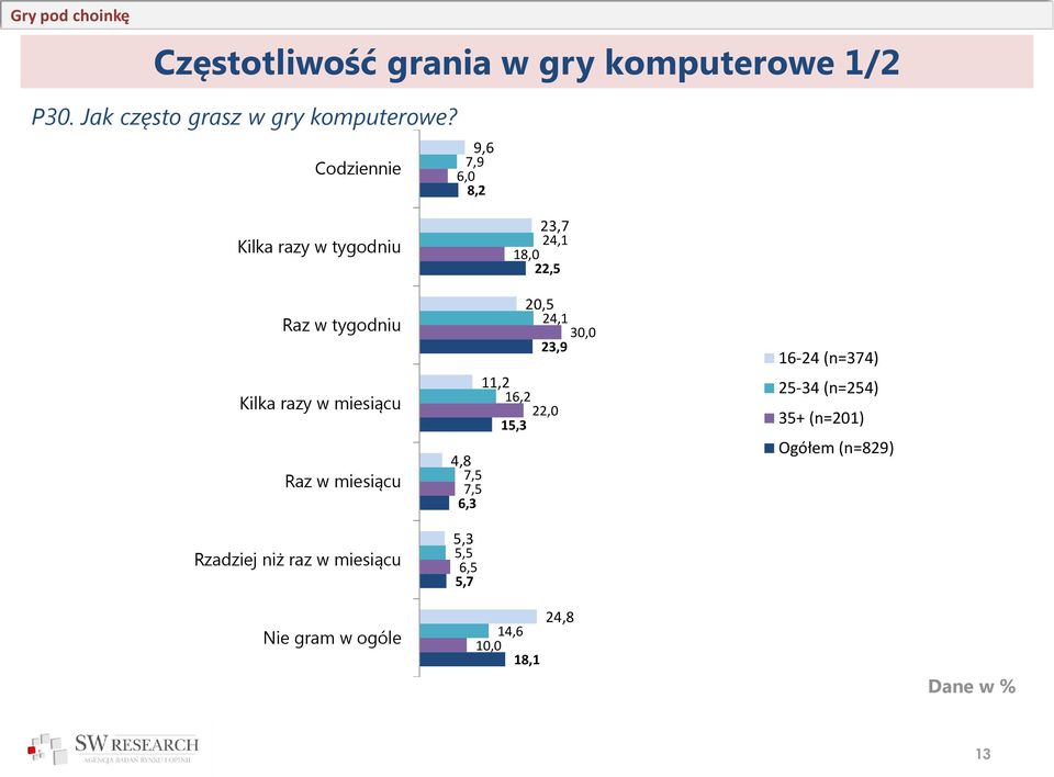 miesiącu Rzadziej niż raz w miesiącu 23,7 24,1 18,0 22,5 20,5 24,1 30,0 23,9 11,2 16,2 22,0 15,3