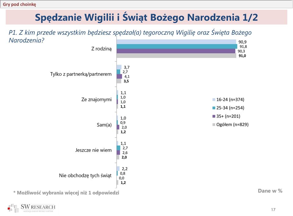 Z rodziną 90,9 91,8 90,3 91,0 Tylko z partnerką/partnerem Ze znajomymi Sam(a) Jeszcze nie wiem 3,7 2,7 4,1 3,5