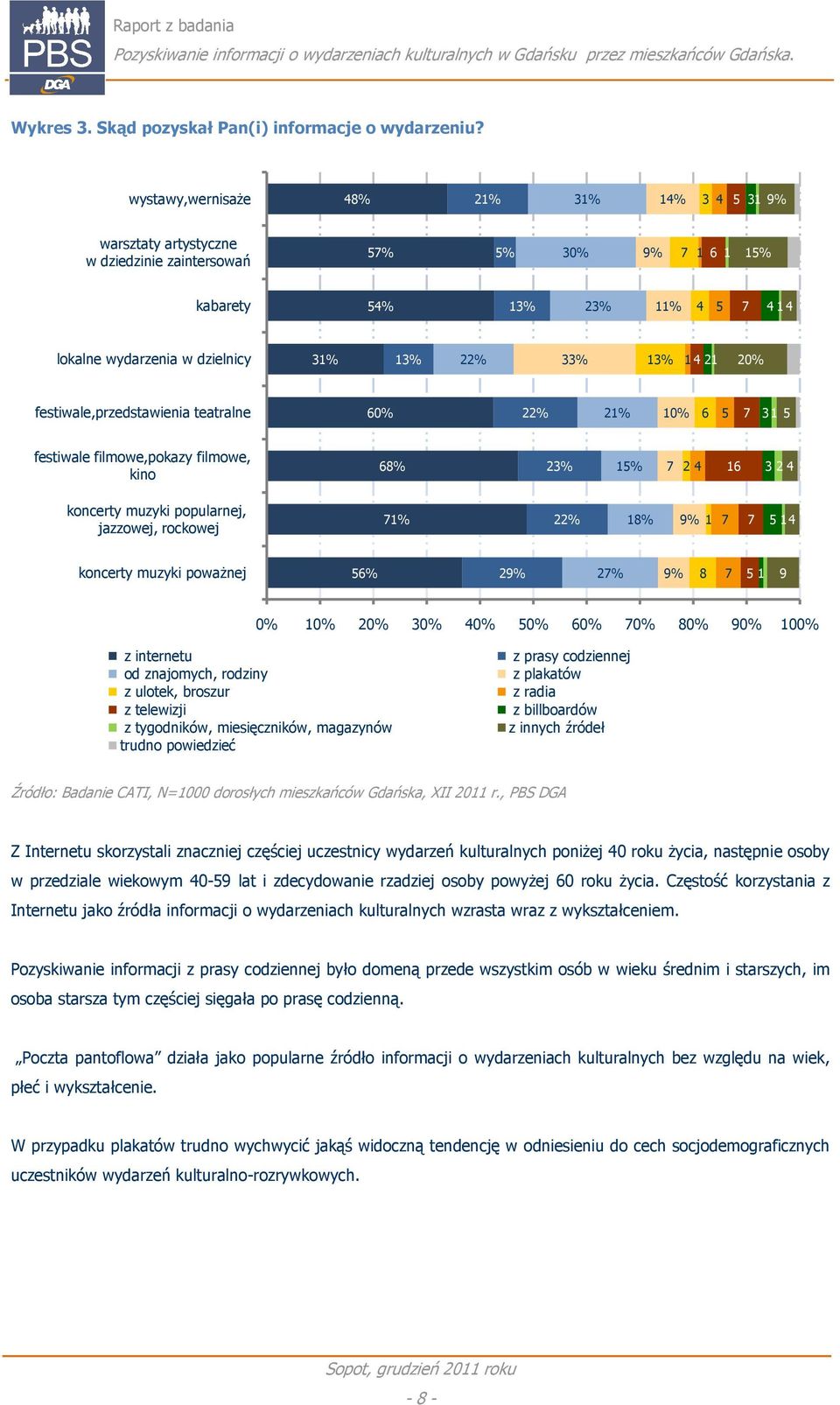 13% 1 4 21 20% festiwale,przedstawienia teatralne 60% 22% 21% 10% 6 5 31 5 festiwale filmowe,pokazy filmowe, kino 68% 23% 15% 2 4 16 3 2 4 koncerty muzyki popularnej, jazzowej, rockowej 1% 22% 18% 9%