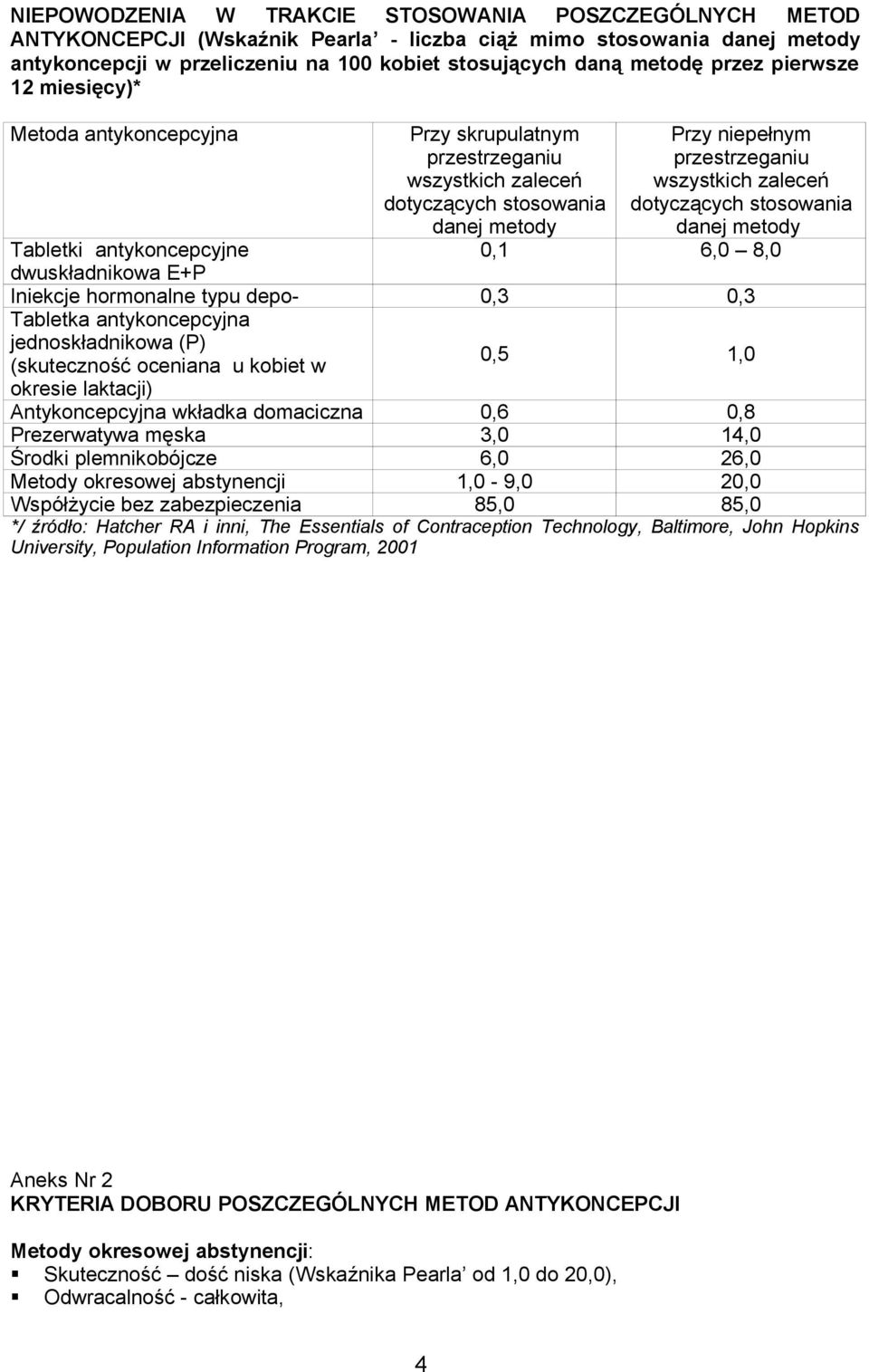 dotyczących stosowania danej metody Tabletki antykoncepcyjne 0,1 6,0 8,0 dwuskładnikowa E+P Iniekcje hormonalne typu depo- 0,3 0,3 Tabletka antykoncepcyjna jednoskładnikowa (P) (skuteczność oceniana