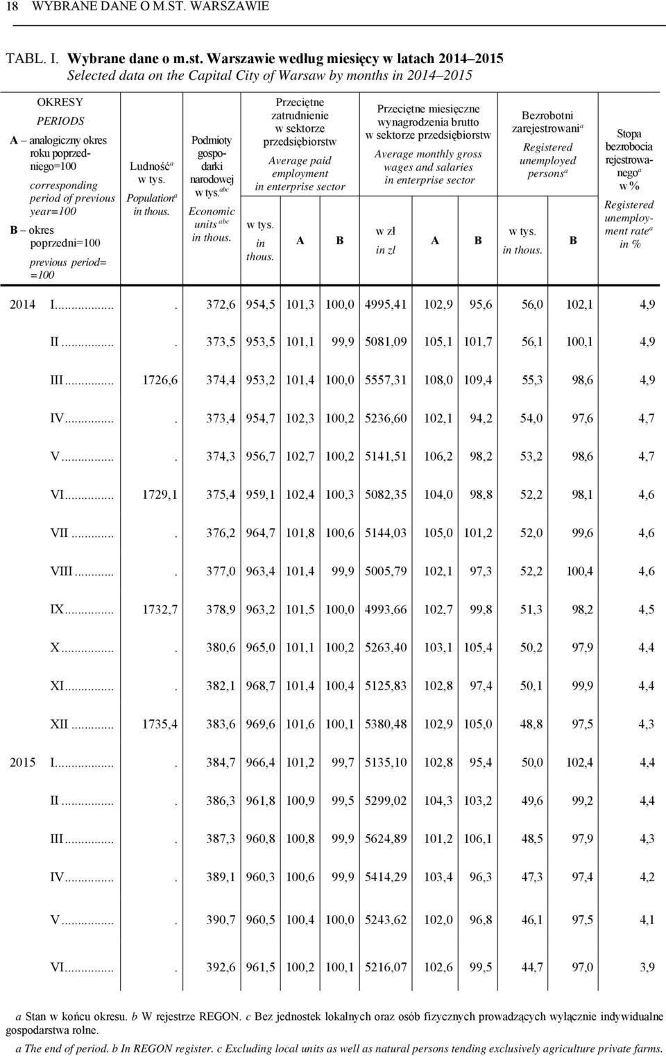 previous year=100 B okres poprzedni=100 previous period= =100 Ludność a w tys. Population a in thous. Podmioty gospodarki narodowej w tys. abc Economic units abc in thous.