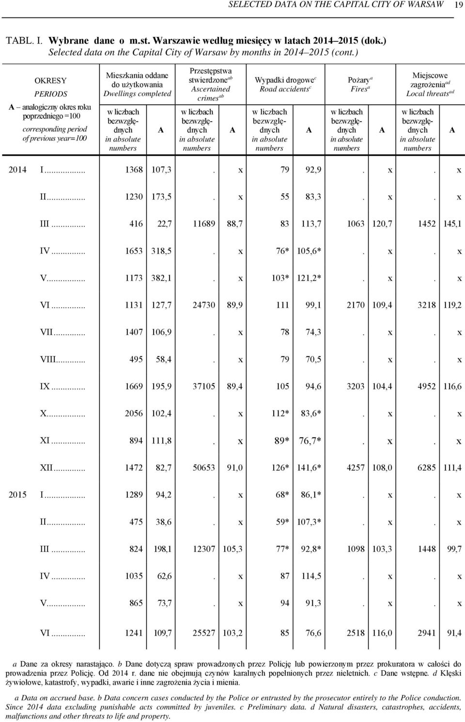 ) OKRESY PERIODS A analogiczny okres roku poprzedniego =100 corresponding period of previous year=100 Mieszkania oddane do użytkowania Dwellings completed w liczbach bezwzględnych in absolute numbers