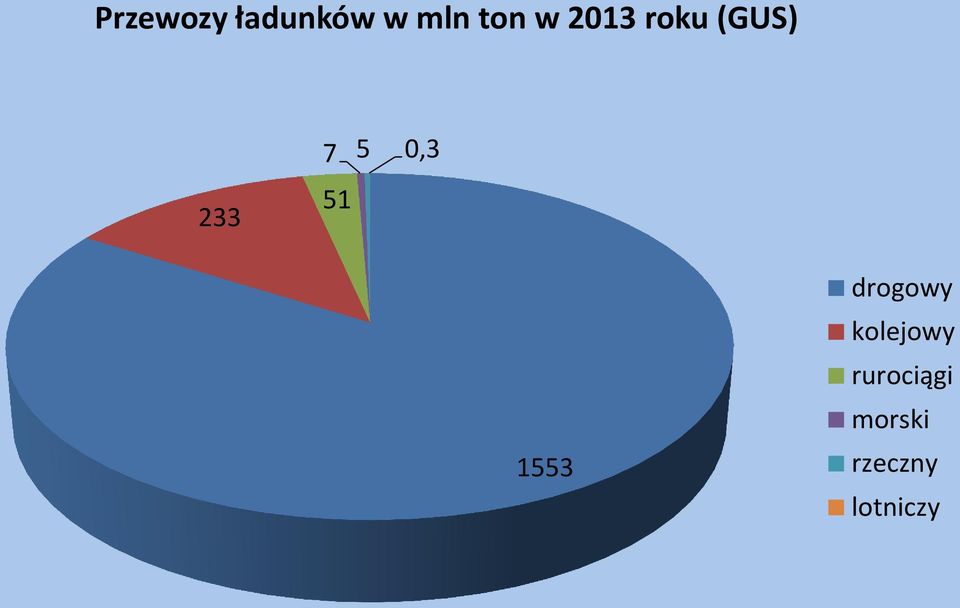 0,3 51 1553 drogowy kolejowy