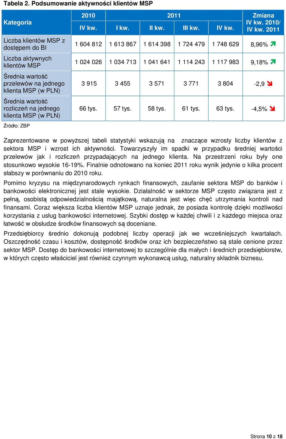 jednego klienta MSP (w PLN) Źródło: ZBP Zmiana IV kw.