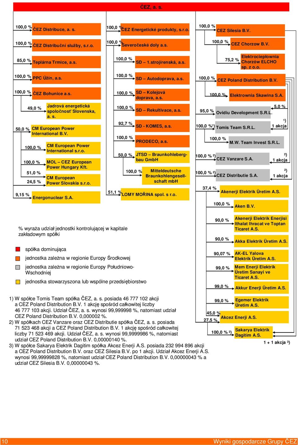 V. 51,0 % 24,5 % Jadrová energetická spoločnosť Slovenska, a. s. CM European Power International s.r.o. MOL CEZ European Power Hungary Kft. CM European Power Slovakia s.r.o. Energonuclear S.A.