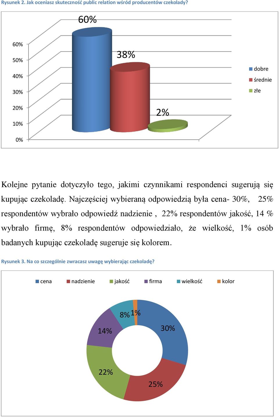 Najczęściej wybieraną odpowiedzią była cena- 30%, 25% respondentów wybrało odpowiedź nadzienie, 22% respondentów jakość, 14 % wybrało firmę, 8%