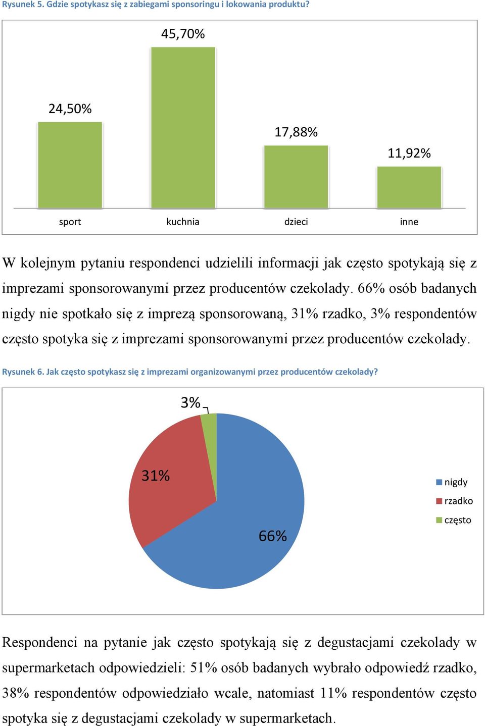 66% osób badanych nigdy nie spotkało się z imprezą sponsorowaną, 31% rzadko, 3% respondentów często spotyka się z imprezami sponsorowanymi przez producentów czekolady. Rysunek 6.