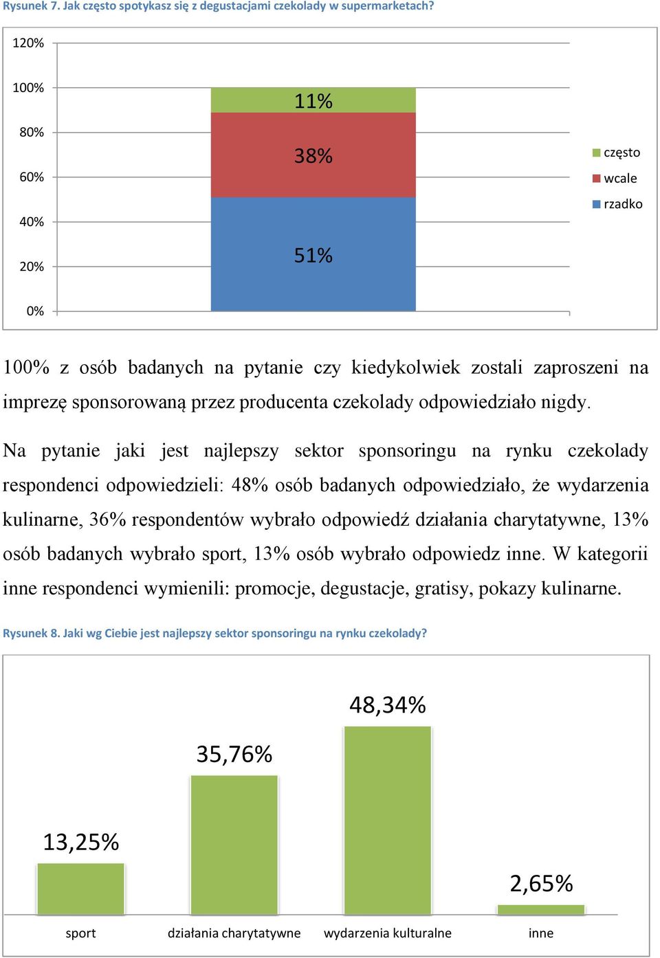 Na pytanie jaki jest najlepszy sektor sponsoringu na rynku czekolady respondenci odpowiedzieli: 48% osób badanych odpowiedziało, że wydarzenia kulinarne, 36% respondentów wybrało odpowiedź działania