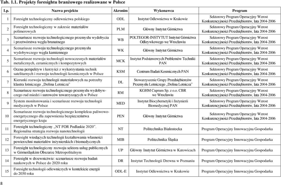 materiałów polimerowych Scenariusze rozwoju technologicznego przemysłu wydobycia i przetwórstwa węgla brunatnego Scenariusze rozwoju technologicznego przemysłu wydobywczego węgla kamiennego