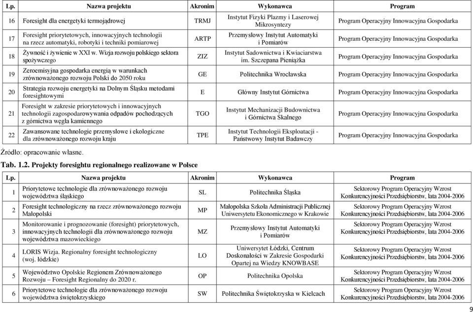 Wizja rozwoju polskiego sektora spożywczego Zeroemisyjna gospodarka energią w warunkach zrównoważonego rozwoju Polski do 2050 roku Strategia rozwoju energetyki na Dolnym Śląsku metodami