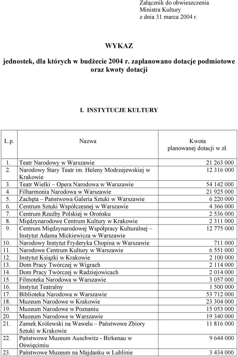 Filharmonia Narodowa w Warszawie 21 925 000 5. Zachęta Państwowa Galeria Sztuki w Warszawie 6 220 000 6. Centrum Sztuki Współczesnej w Warszawie 4 366 000 7.