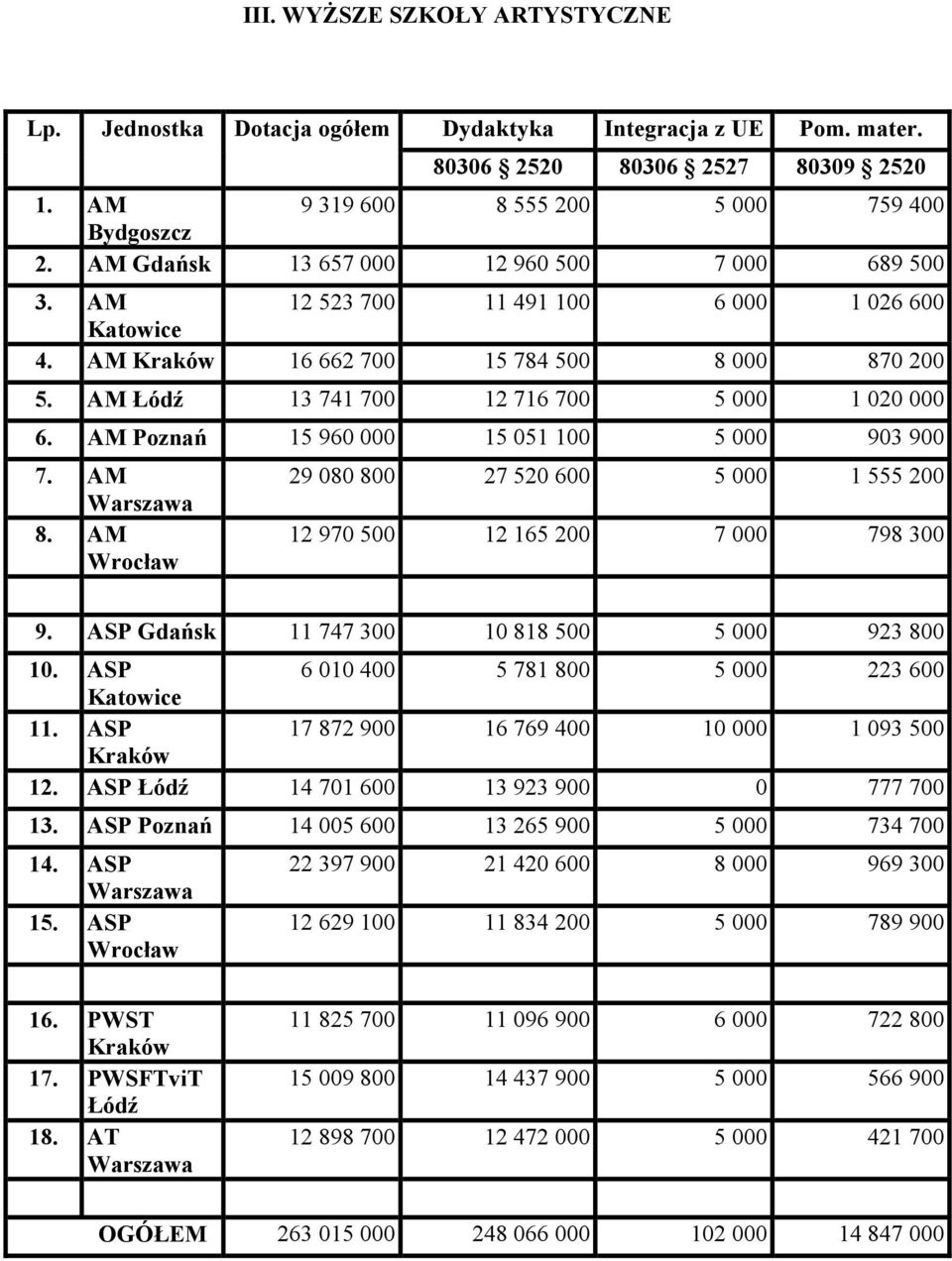AM Poznań 15 960 000 15 051 100 5 000 903 900 7. AM 8. AM 29 080 800 27 520 600 5 000 1 555 200 12 970 500 12 165 200 7 000 798 300 9. ASP Gdańsk 11 747 300 10 818 500 5 000 923 800 10.