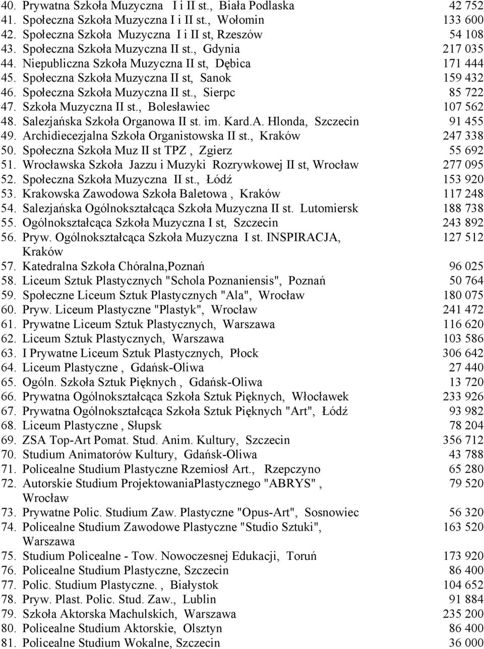 Szkoła Muzyczna II st., Bolesławiec 107 562 48. Salezjańska Szkoła Organowa II st. im. Kard.A. Hlonda, Szczecin 91 455 49. Archidiecezjalna Szkoła Organistowska II st., 247 338 50.