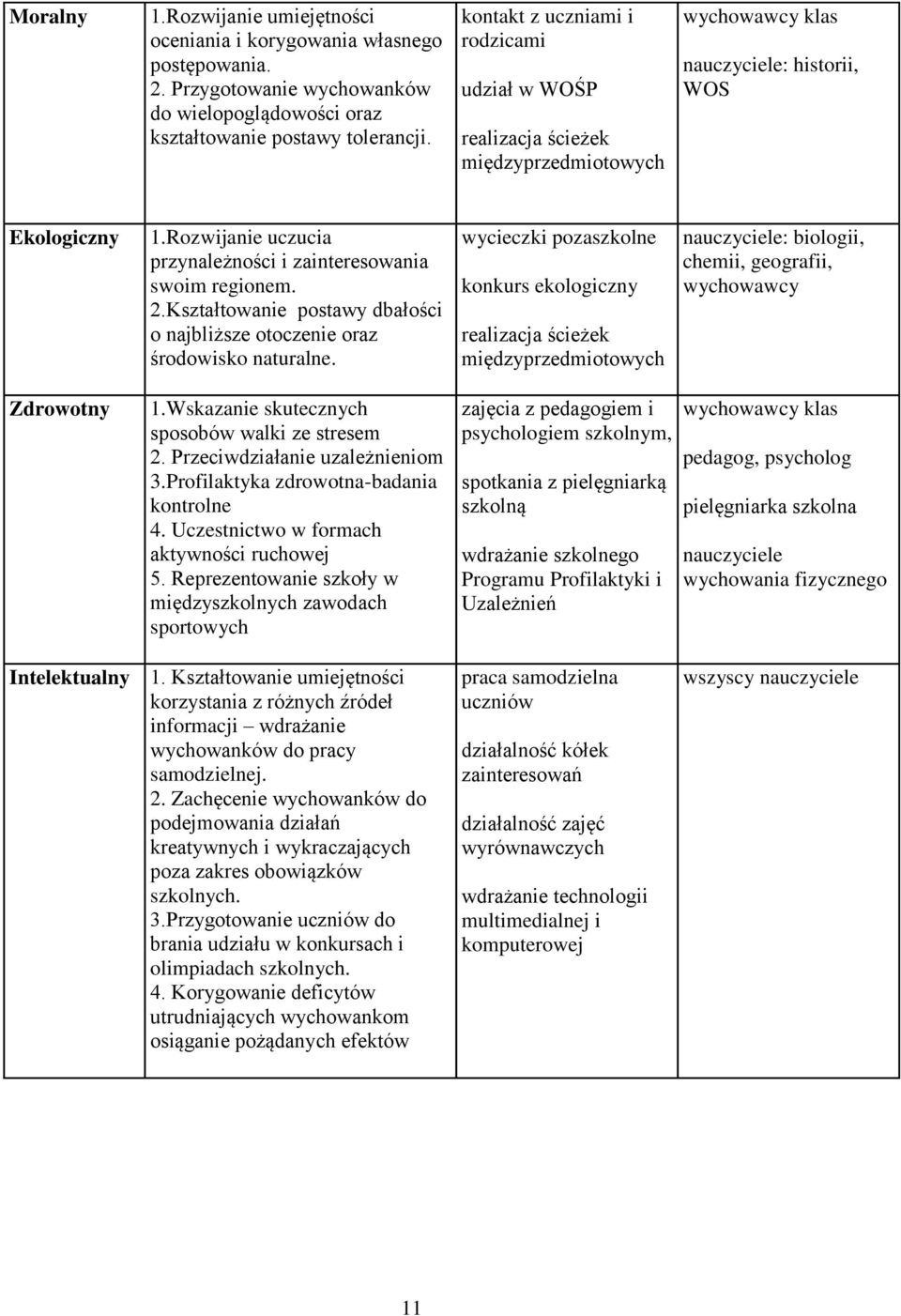 Kształtowanie postawy dbałości o najbliższe otoczenie oraz środowisko naturalne. wycieczki pozaszkolne konkurs ekologiczny nauczyciele: biologii, chemii, geografii, wychowawcy Zdrowotny 1.