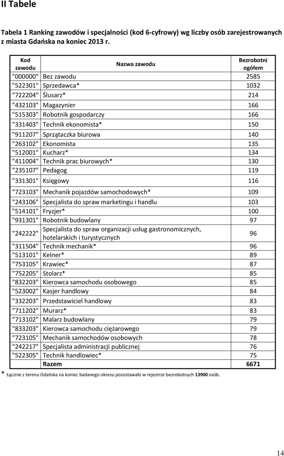 150 "911207" Sprzątacza biurowa 140 "263102" Eonomista 135 "512001" Kucharz* 134 "411004" Techni prac biurowych* 130 "235107" Pedagog 119 "331301" Księgowy 116 "723103" Mechani pojazdów