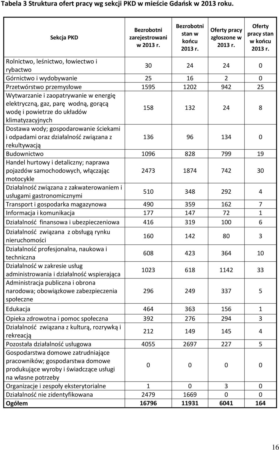 Rolnictwo, leśnictwo, łowiectwo i rybactwo 30 24 24 0 Górnictwo i wydobywanie 25 16 2 0 Przetwórstwo przemysłowe 1595 1202 942 25 Wytwarzanie i zaopatrywanie w energię eletryczną, gaz, parę wodną,
