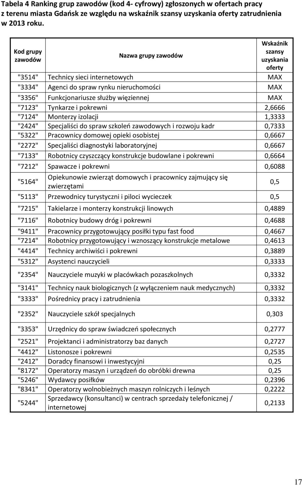 "7123" Tynarze i porewni 2,6666 "7124" Monterzy izolacji 1,3333 "2424" Specjaliści do spraw szoleń zawodowych i rozwoju adr 0,7333 "5322" Pracownicy domowej opiei osobistej 0,6667 "2272" Specjaliści