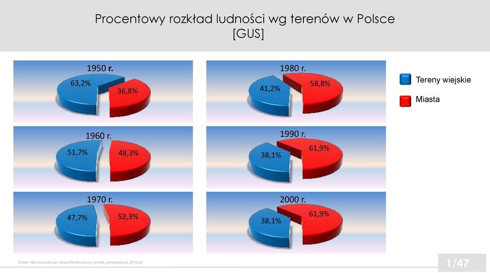 51,7% 48,3% 38,1% 1990 r. 61,9% 1970 r. 47,7% 52,3% 38,1% 2000 r.