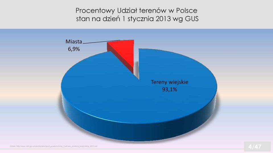 93,1% Źródło: http://www.stat.gov.