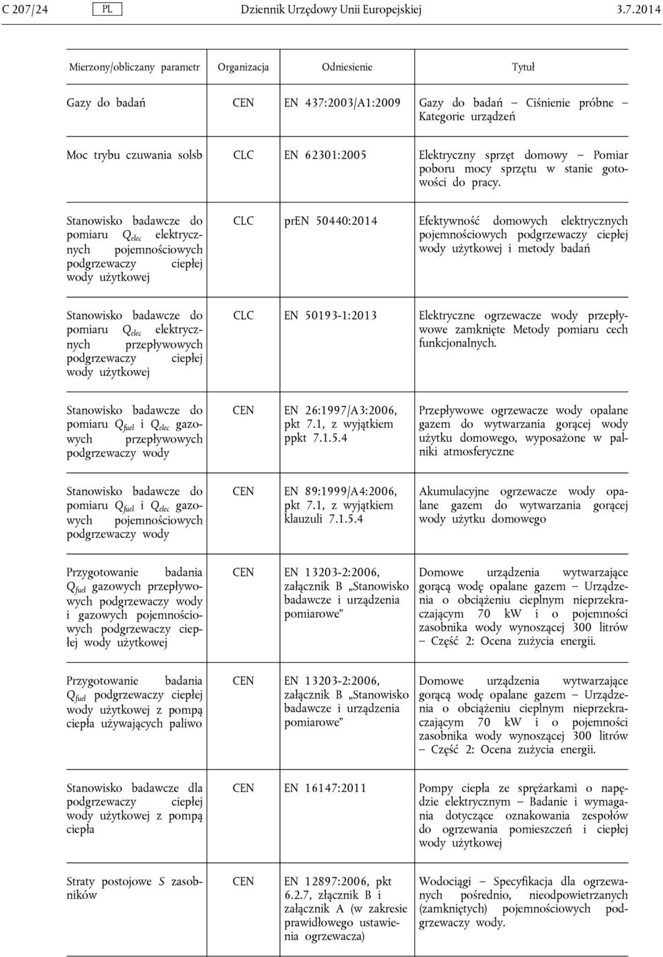 2014 Mierzony/obliczany parametr Organizacja Odniesienie Tytuł Gazy do badań CEN EN 437:2003/A1:2009 Gazy do badań Ciśnienie próbne Kategorie urządzeń Moc trybu czuwania solsb CLC EN 62301:2005