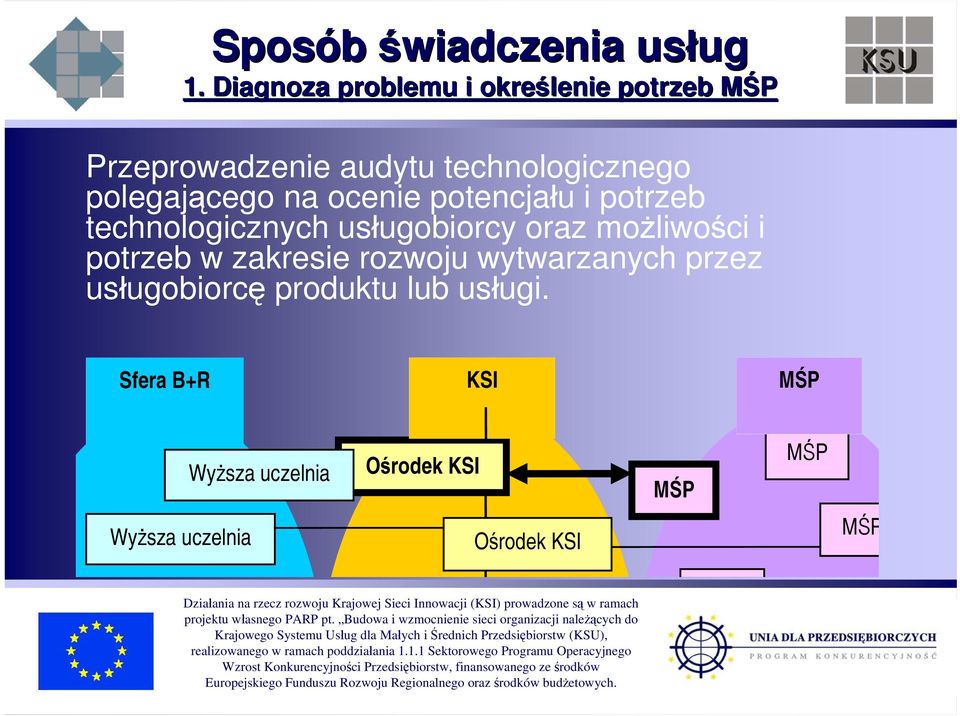 technologicznego polegającego na ocenie potencjału i potrzeb