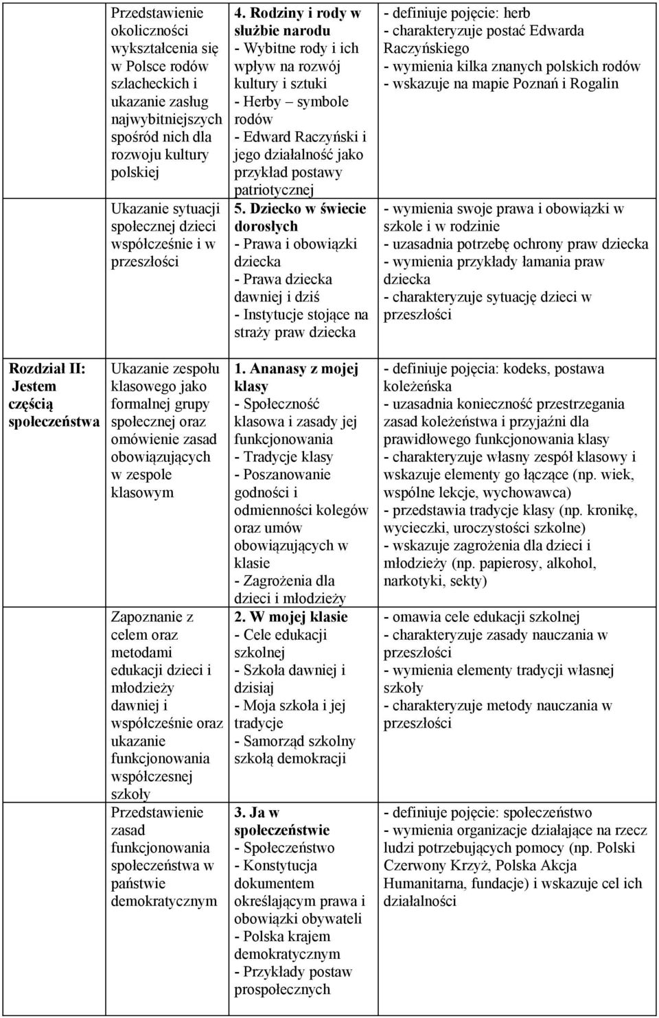 współcześnie oraz ukazanie współczesnej szkoły zasad społeczeństwa w państwie demokratycznym 4.