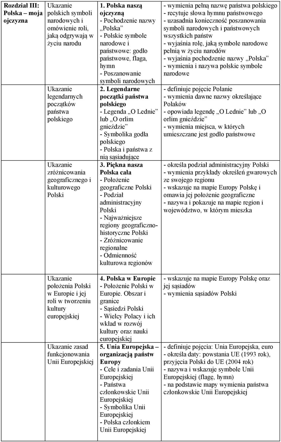 Polska naszą ojczyzną - Pochodzenie nazwy Polska - e symbole narodowe i państwowe: godło państwowe, flaga, hymn - Poszanowanie symboli narodowych 2.