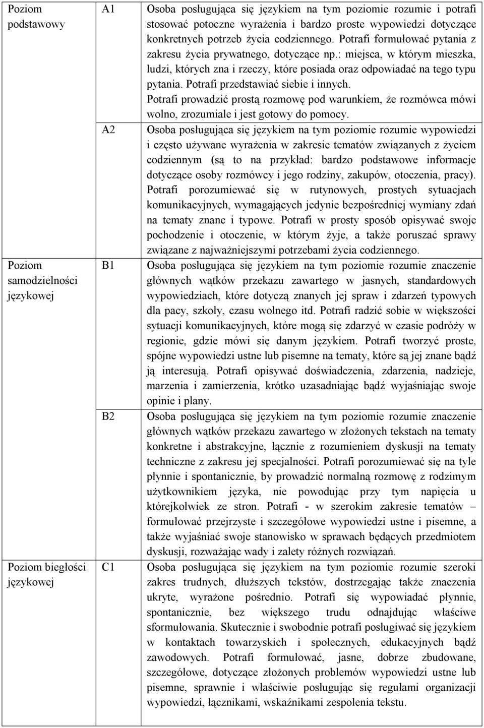 : miejsca, w którym mieszka, ludzi, których zna i rzeczy, które posiada oraz odpowiadać na tego typu pytania. Potrafi przedstawiać siebie i innych.