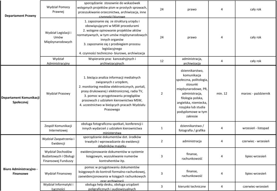 wstępne opinowanie projektów aktów normatywnych, w tym umów międzynarodowych innych organów. zapoznanie się z przebiegiem procesu legislacyjnego 4.