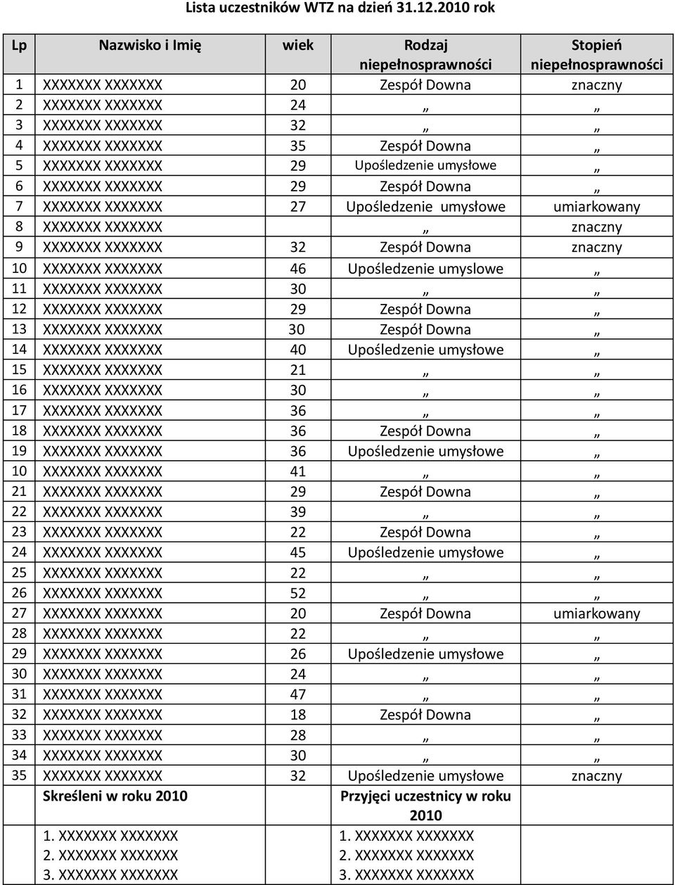 Downa 5 XXXXXXX XXXXXXX 29 Upośledzenie umysłowe 6 XXXXXXX XXXXXXX 29 Zespół Downa 7 XXXXXXX XXXXXXX 27 Upośledzenie umysłowe umiarkowany 8 XXXXXXX XXXXXXX znaczny 9 XXXXXXX XXXXXXX 32 Zespół Downa