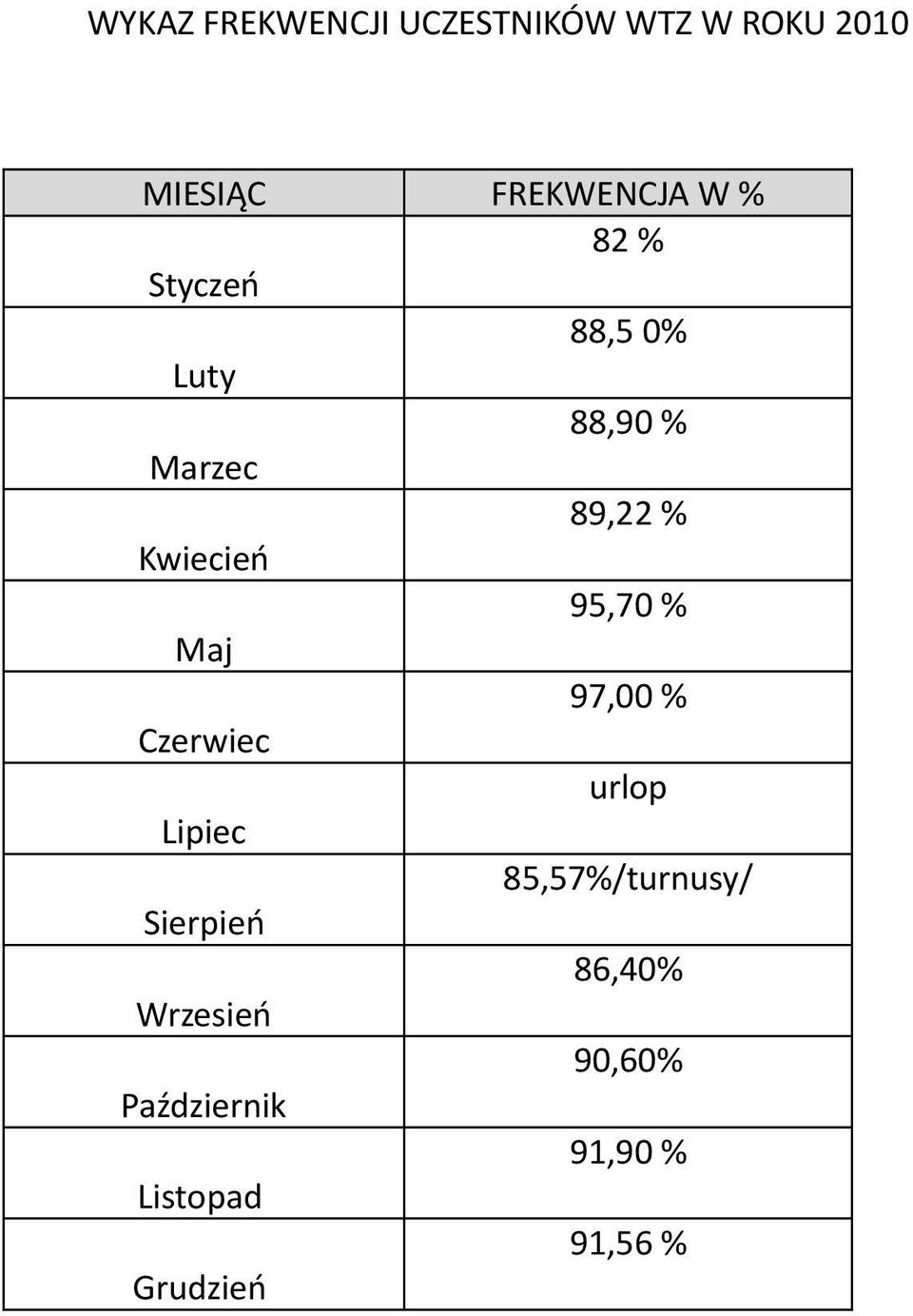 % Maj 97,00 % Czerwiec urlop Lipiec 85,57%/turnusy/ Sierpień