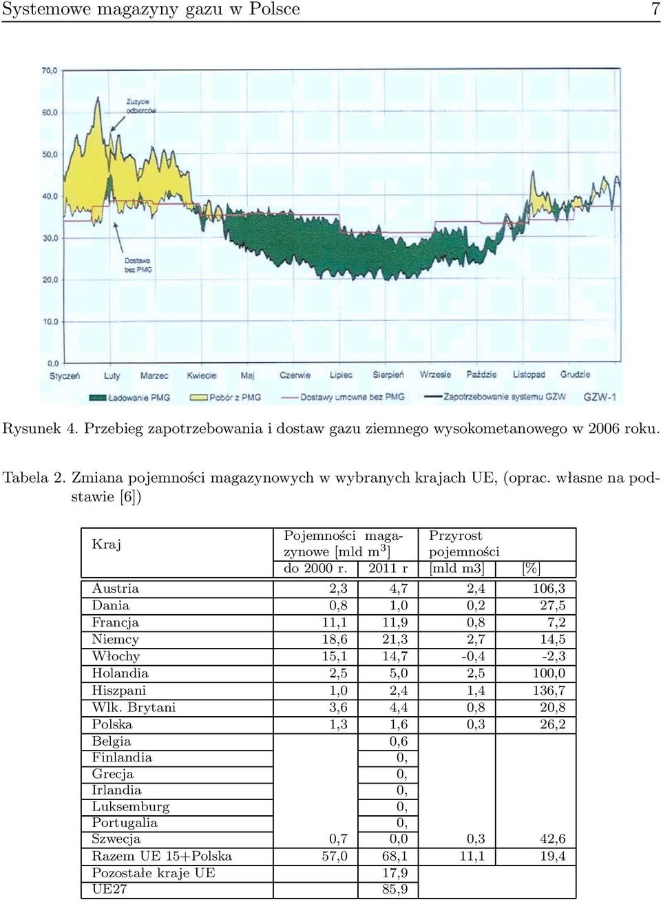 2011 r [mld m3] [%] Austria 2,3 4,7 2,4 106,3 Dania 0,8 1,0 0,2 27,5 Francja 11,1 11,9 0,8 7,2 Niemcy 18,6 21,3 2,7 14,5 Włochy 15,1 14,7-0,4-2,3 Holandia 2,5 5,0 2,5 100,0