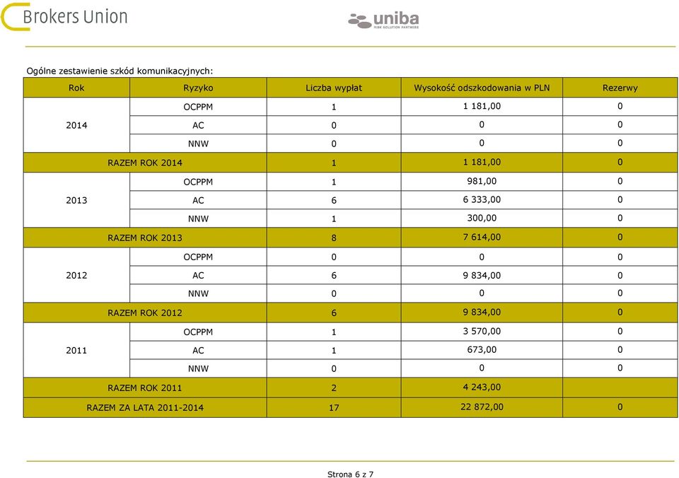 300,00 0 RAZEM ROK 2013 8 7 614,00 0 OCPPM 0 0 0 2012 AC 6 9 834,00 0 NNW 0 0 0 RAZEM ROK 2012 6 9 834,00 0