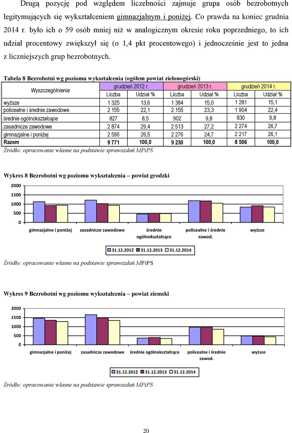 Tabela 8 Bezrobotni wg poziomu wykształcenia (ogółem powiat zielonogórski) Wyszczególnienie grudzień 2012 r. grudzień 2013 r. grudzień 2014 r.
