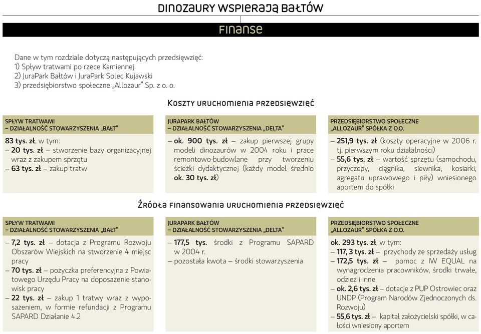 zł zakup tratw JuraPark Bałtów działalność stowarzyszenia Delta ok. 900 tys.